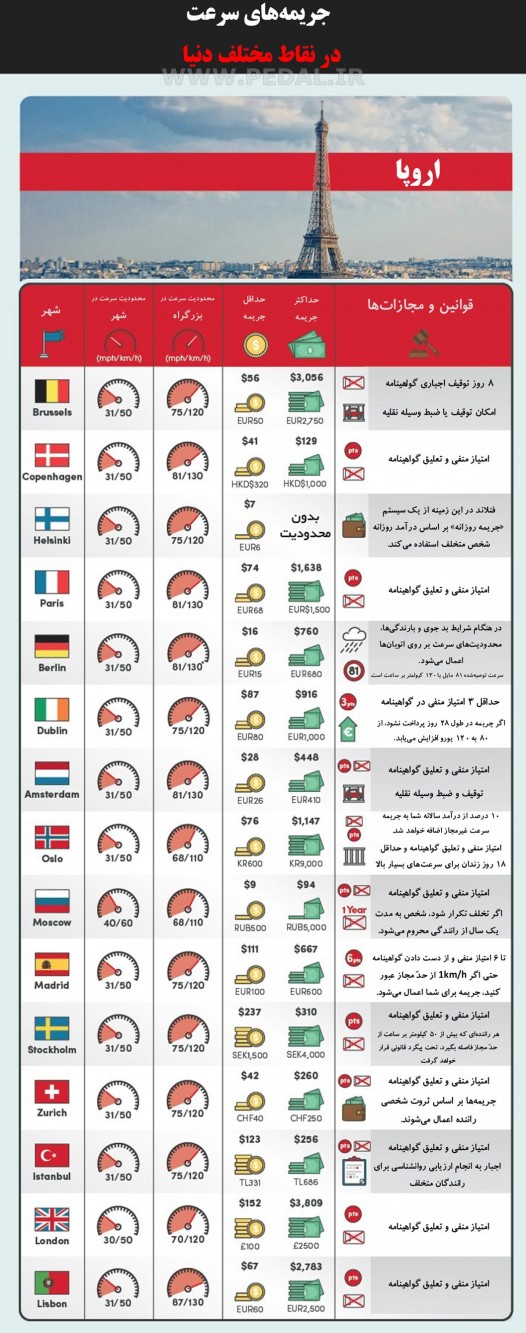 Speeding Costs Around the World