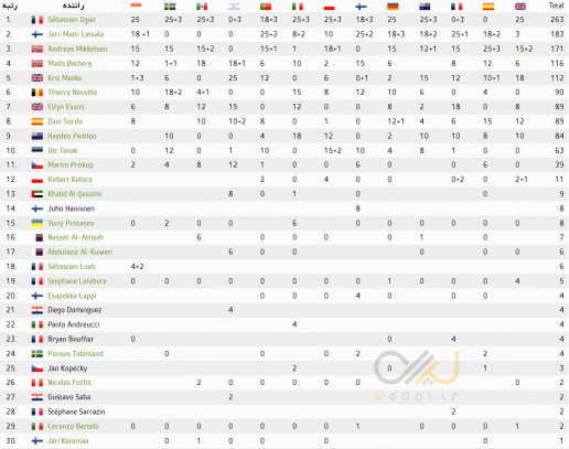 2015 WRC FIA Drivers Standings