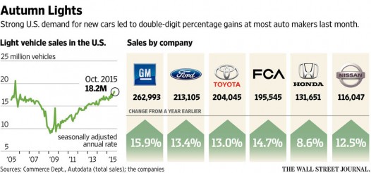 U.S. Auto Sales Jump in October