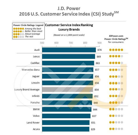 2016_us_csi_rank_luxury_1