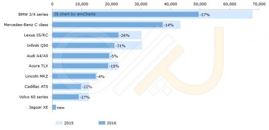 US-sales-2016-first-half-Premium-Mid-sized-segment