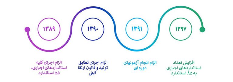 استانداردهای 85 گانه خودروها