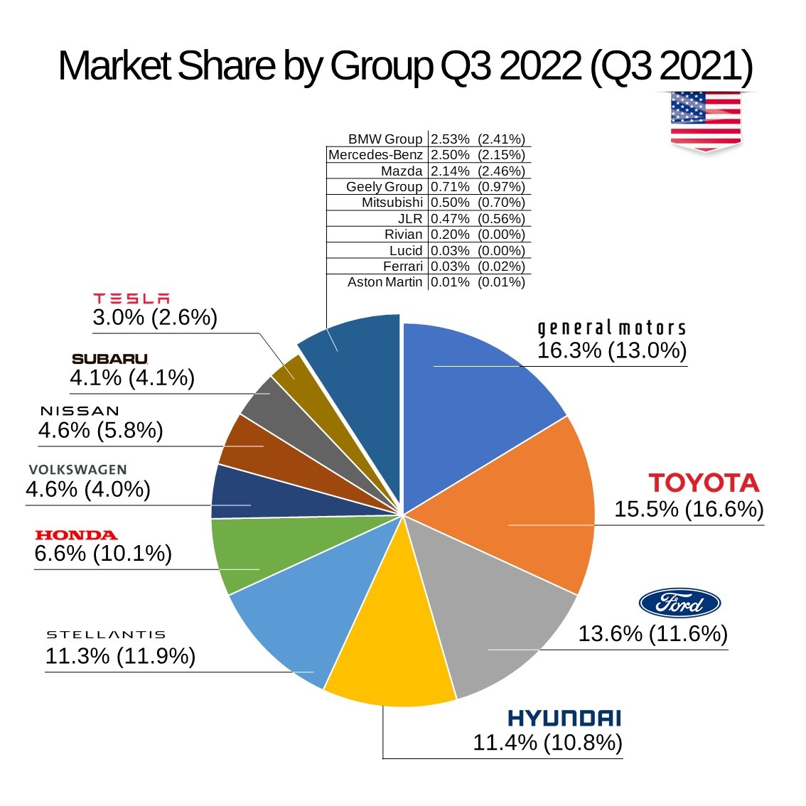 آمار و سهم خودروسازان از بازار امریکا در فصل سوم 2022، امریکایی‌ها