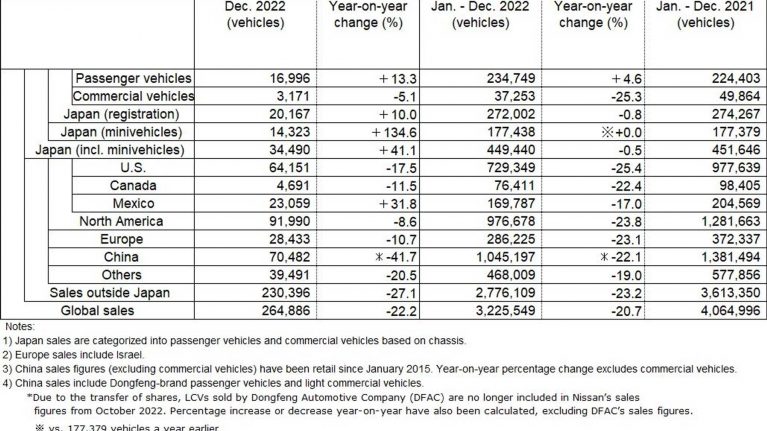 آمار فروش نیسان در 2022