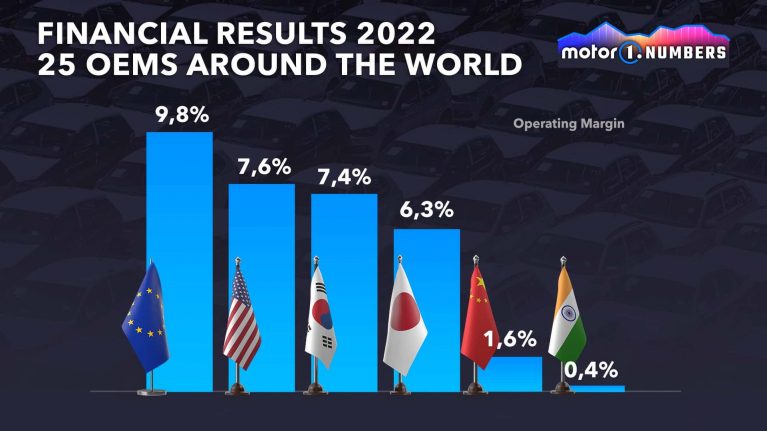 آمار سوددهی خودروسازان در سال 2022