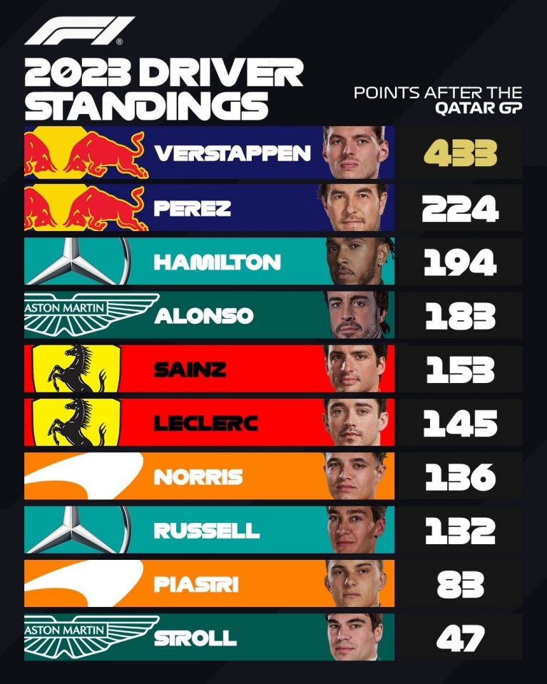 رده بندی رانندگان فرمول یک 2023
