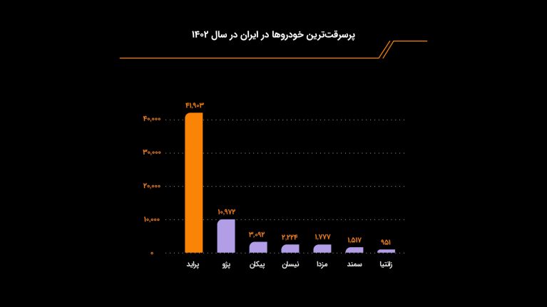 پرسرقت ترین خودروها در ایران