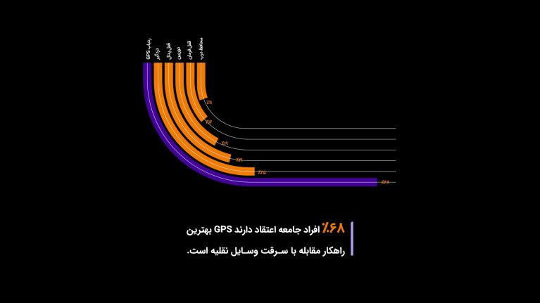 ردیاب GPS بهترین راهکار برای پیشگیری از سرقت وسایل نقلیه