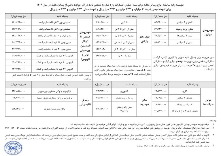 حق بیمه شخص ثالث خودرو در سال 1404